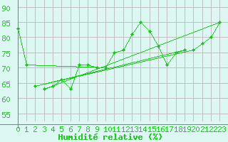 Courbe de l'humidit relative pour Woluwe-Saint-Pierre (Be)