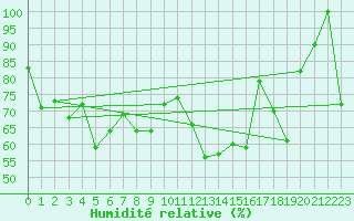 Courbe de l'humidit relative pour Piz Martegnas