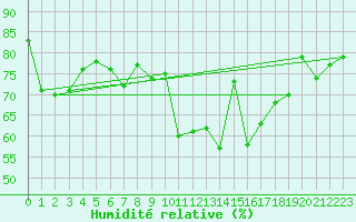 Courbe de l'humidit relative pour Filton