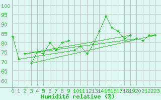Courbe de l'humidit relative pour Terschelling Hoorn