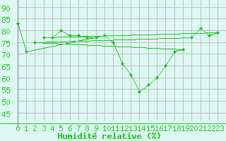 Courbe de l'humidit relative pour Bologna