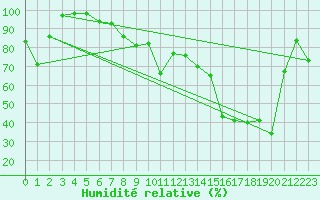 Courbe de l'humidit relative pour Laegern