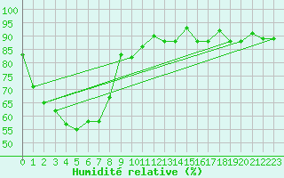 Courbe de l'humidit relative pour Wichian Buri
