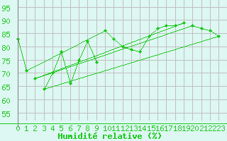 Courbe de l'humidit relative pour Norderney