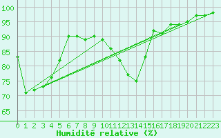 Courbe de l'humidit relative pour Sennybridge