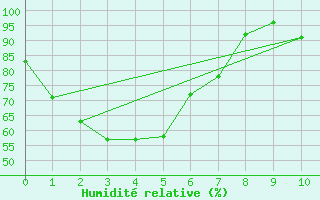 Courbe de l'humidit relative pour Maitland Airport Aws 