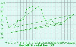 Courbe de l'humidit relative pour Alenon (61)