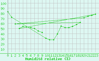 Courbe de l'humidit relative pour Tortosa