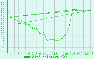 Courbe de l'humidit relative pour Oehringen