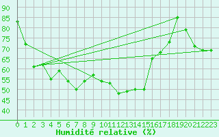Courbe de l'humidit relative pour Gornergrat