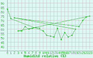 Courbe de l'humidit relative pour Figari (2A)