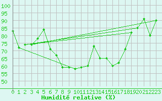 Courbe de l'humidit relative pour Heckelberg