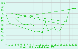 Courbe de l'humidit relative pour Deauville (14)