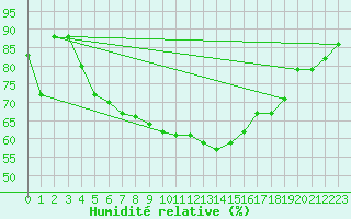 Courbe de l'humidit relative pour Inari Angeli