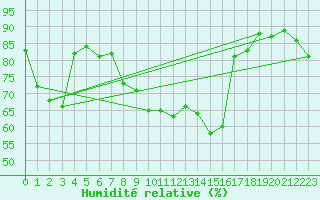 Courbe de l'humidit relative pour Bourg-Saint-Andol (07)