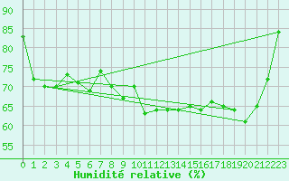 Courbe de l'humidit relative pour Capel Curig