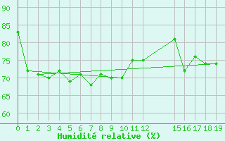 Courbe de l'humidit relative pour Phatthaya