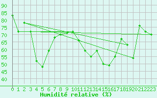 Courbe de l'humidit relative pour Saulieu (21)