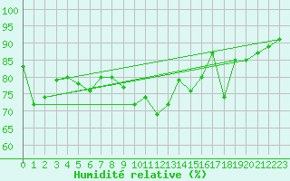 Courbe de l'humidit relative pour Visp