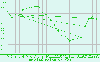 Courbe de l'humidit relative pour Pau (64)