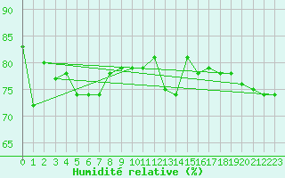 Courbe de l'humidit relative pour Berlevag
