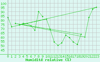 Courbe de l'humidit relative pour Landivisiau (29)