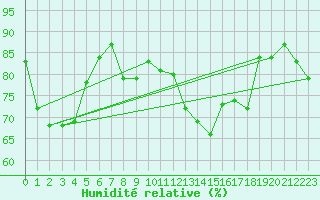 Courbe de l'humidit relative pour Recoubeau (26)