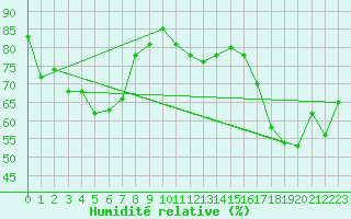 Courbe de l'humidit relative pour Visingsoe