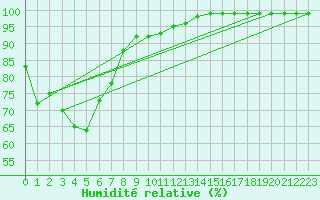 Courbe de l'humidit relative pour Warwick Aws