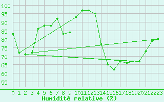 Courbe de l'humidit relative pour Calais / Marck (62)