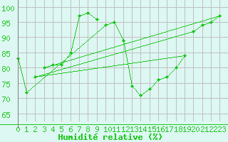 Courbe de l'humidit relative pour Lahr (All)