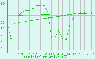 Courbe de l'humidit relative pour Zumaya Faro
