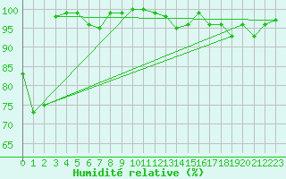Courbe de l'humidit relative pour Le Plnay (74)