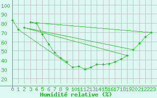 Courbe de l'humidit relative pour Orebro
