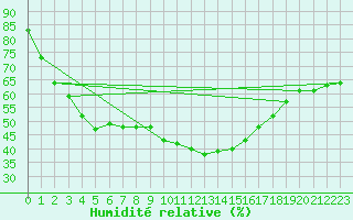 Courbe de l'humidit relative pour Punta Galea