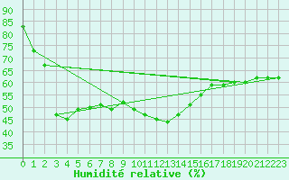 Courbe de l'humidit relative pour Kuopio Yliopisto