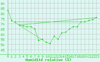 Courbe de l'humidit relative pour Hemling