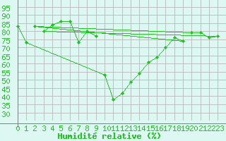 Courbe de l'humidit relative pour Cevio (Sw)