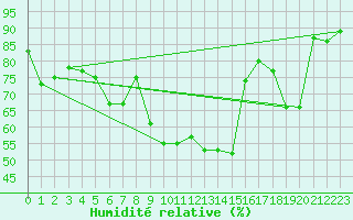 Courbe de l'humidit relative pour Zrich / Affoltern