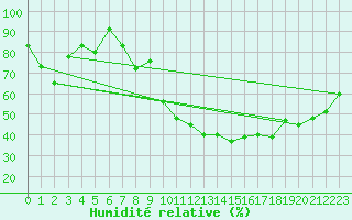 Courbe de l'humidit relative pour Aubenas - Lanas (07)