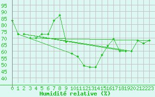 Courbe de l'humidit relative pour Nagykanizsa