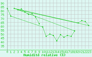 Courbe de l'humidit relative pour Nyon-Changins (Sw)