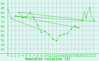 Courbe de l'humidit relative pour Pamplona (Esp)