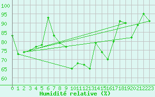 Courbe de l'humidit relative pour Plauen
