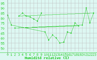 Courbe de l'humidit relative pour Interlaken