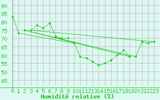 Courbe de l'humidit relative pour Ploumanac'h (22)