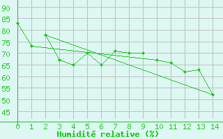 Courbe de l'humidit relative pour le bateau BATFR11