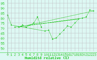 Courbe de l'humidit relative pour Ste (34)