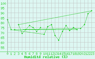 Courbe de l'humidit relative pour Visp