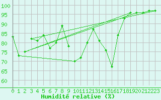 Courbe de l'humidit relative pour Laksfors